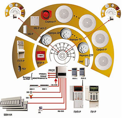 Типы охранно пожарной сигнализации