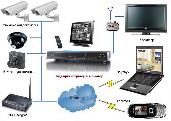монтаж систем видеонаблюдения на аналоговом и цифровом оборудовании